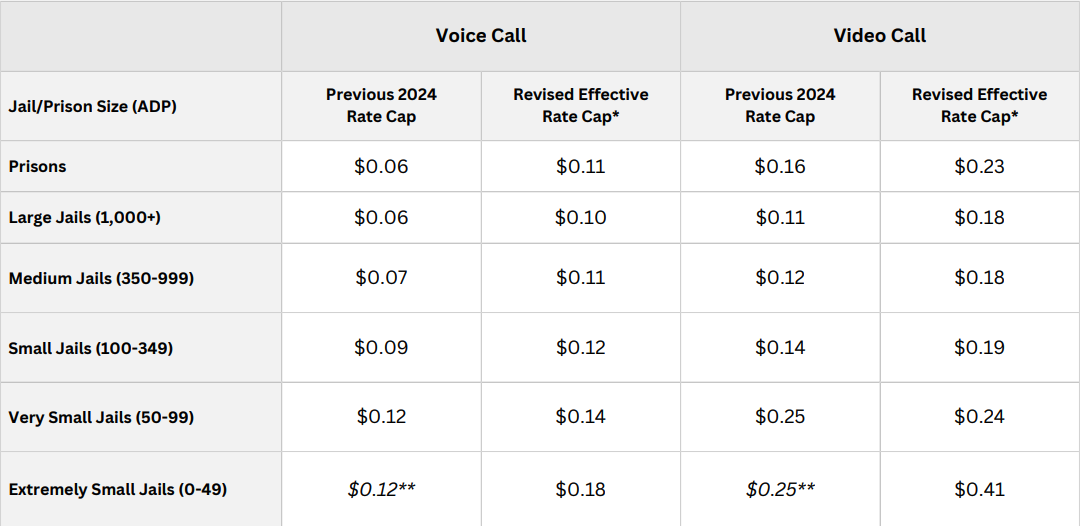 FCC Votes to Raise Amended Communication Rates after Service Providers Push Back