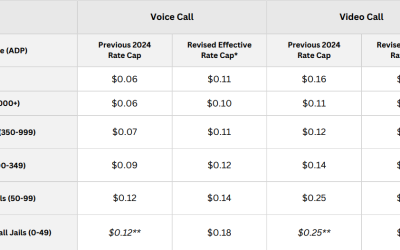 FCC Votes to Raise Amended Communication Rates after Service Providers Push Back